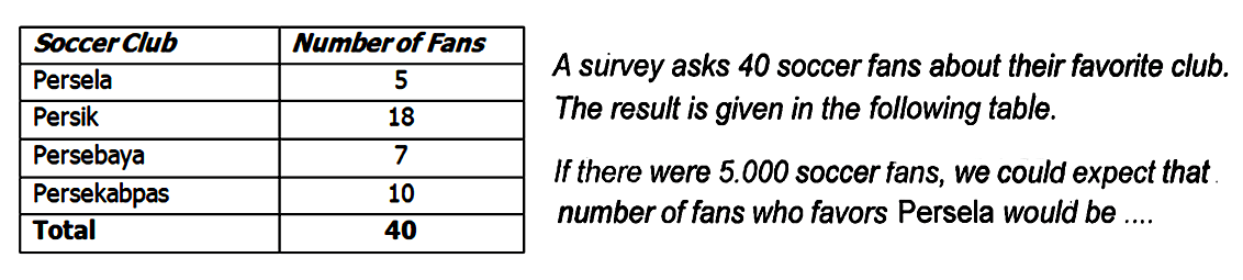 A survey asks 40 soccer fans about their favorite club. The result is given in the following table.
 If there were 5.000 soccer fans, we could expect that number of fans who favors Persela would be ....
 Soccer Club Number of Fans
 Persela 5
 Persik 18
 Persebaya 7
 Persekabpas 10
 Total 40