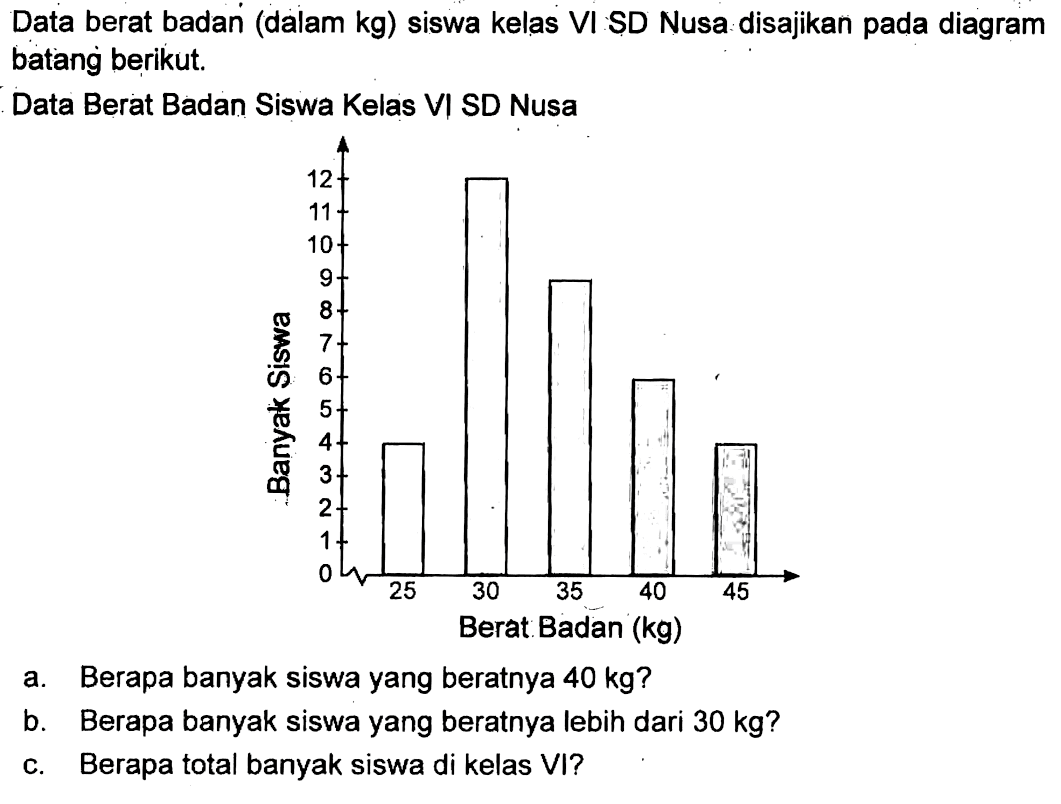Data berat badan (dalam kg) siswa kelas VI Sd Nusa disajikan pada diagram batang berikut. Data Berat Badan Siswa Kelas VI SD Nusa a. Berapa banyak siswa yang beratnya 40 kg? b. Berapa banyak siswa yang beratnya lebih dari 30 kg? c. Berapa total banyak siswa di kelas VI?