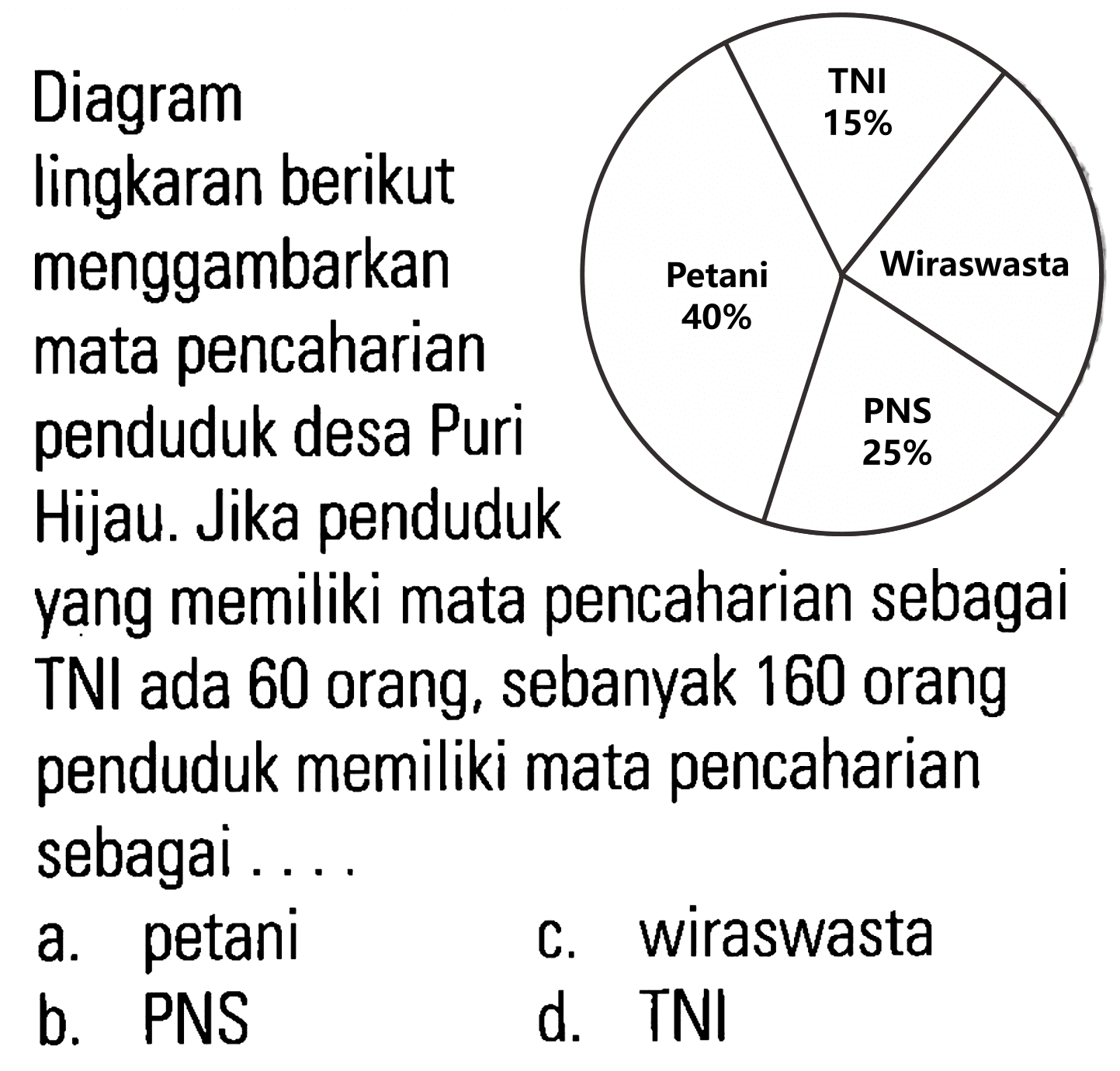 Diagram lingkaran berikut menggambarkan mata pencaharian penduduk desa Puri Hijau. Jika penduduk yang memiliki mata pencaharian sebagai TNI ada 60 orang, sebanyak 160 orang penduduk memiliki mata pencaharian sebagai . . . .