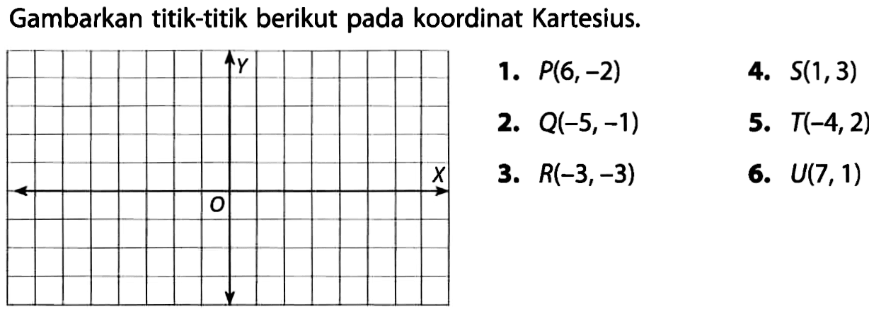 Gambarkan titik-titik berikut pada koordinat Kartesius. Y X 0
 1. P(6, -2) 4. S(1,3) 2. Q(-5,-1) 5. T(-4,2) 3. R(-3,-3) 6. U(7 , 1)