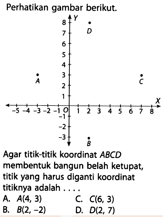 Perhatikan gambar berikut. Y 8 D 7 6 5 4 3 2 76 7 8 -2 B Agar titik-titik koordinat ABCD membentuk bangun belah ketupat, titik yang harus diganti koordinat titiknya adalah A. A(4, 3) C C(6, 3) B. B(2, ~2) D. D(2, 7)