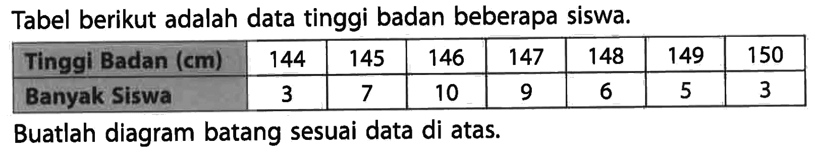 Tabel berikut adalah data tinggi badan beberapa siswa. Tinggi Badan (cm) 144 145 146 147 148 149 150 Banyak Siswa 3 7 10 9 6 5 3 Buatlah diagram batang sesuai data di atas