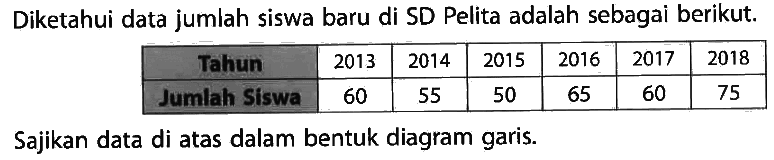 Diketahui data jumlah siswa baru di SD pelita adalah sebagai berikut.
 Tahun 2013 2014 2015 2016 2017 2018
 Jumlah Siswa 60 55 50 65 60 75
 Sajikan data di atas dalam bentuk diagram garis.
