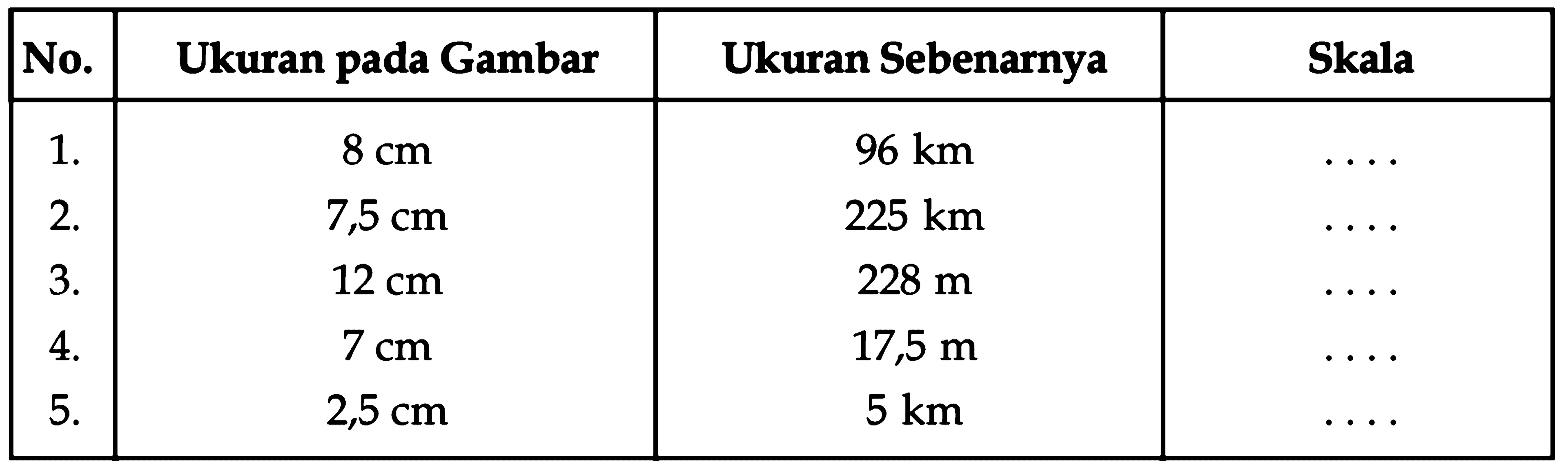 No. Ukuran pada gambar Ukuran sebenarnya Skala 1. 2. 3. 4. 5. 8 cm 7,5 cm 12 cm 7 cm 2,5 cm 96 km 225 km 228 km 17,5 km 5 km