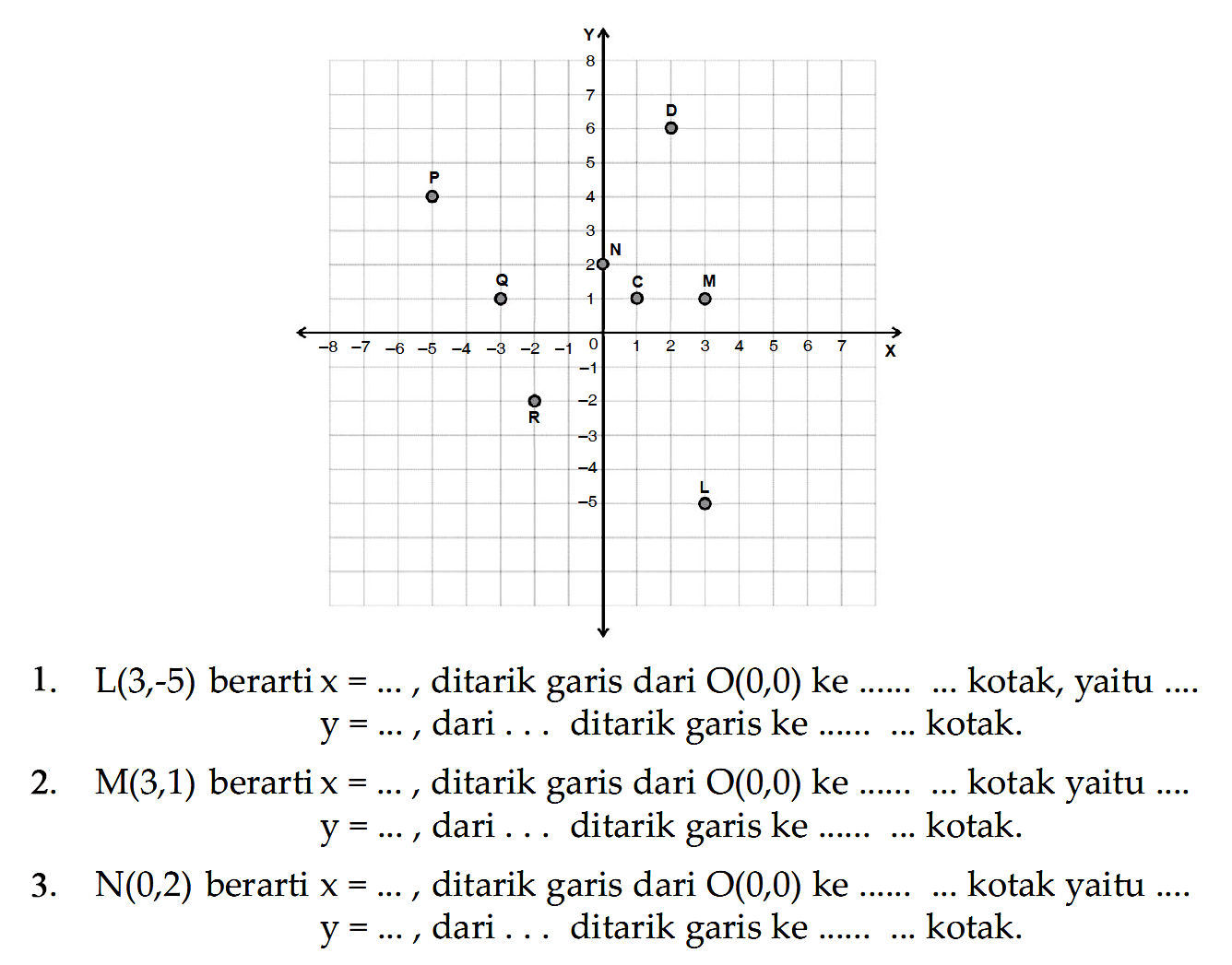 C D L M N P Q R x y 
0 1 2 3 4 5 6 7 8 1 2 3 4 5 6 7
-1 -2 -3 -4 -5 -6 -7 -8  -1 -2 -3 -4 -5 
1.  L(3,-5)  berarti  x=... , ditarik garis dari  O(0,0)  ke  ... ... . . .  kotak, yaitu ....  y=... , dari ... ditarik garis ke ......... kotak.
2.  M(3,1)  berartix  =... , ditarik garis dari  O(0,0)  ke  ... ... . . .  kotak yaitu ....  y=... , dari ... ditarik garis ke ......... kotak.
3.  N(0,2)  berarti  x=... , ditarik garis dari  O(0,0)  ke  ... ... .... kotak yaitu ....  y=... , dari ... ditarik garis ke ......... kotak.