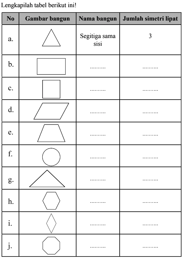 Lengkapilah tabel berikut ini! 
No Gambar bangun Nama bangun Jumlah simetri lipat 
a. (segitiga) Segitiga sama sisi 3 
b. (persegi panjang) ... ... 
c. (persegi) ... ... 
d. (jajargenjang) ... ... 
e. (trapesium sama kaki) ... ... 
f. (lingkaran) ... ... 
g. (segitiga) ... ... 
h. (segi enam) ... ... 
i. (belah ketupat) ... ... 
j. (segi delapan) ... ...