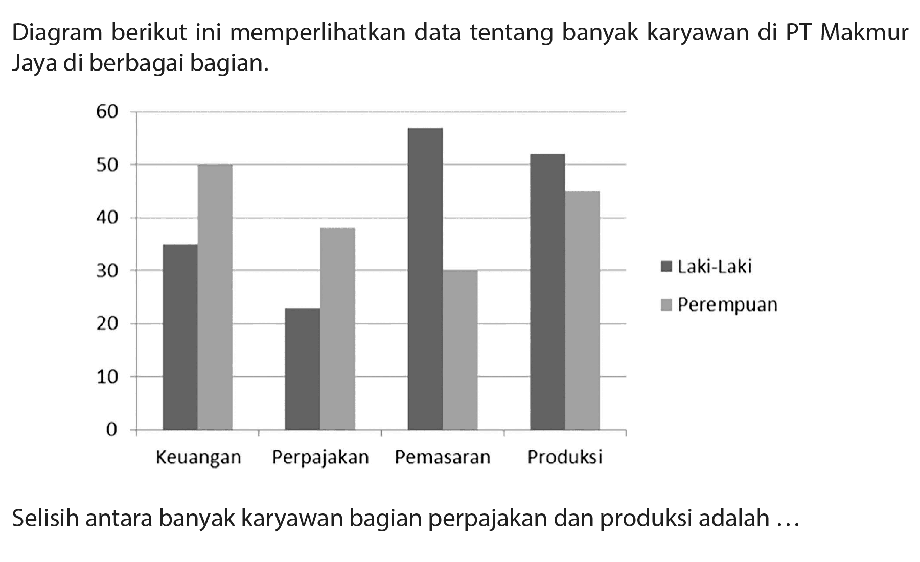 Diagram berikut ini memperlihatkan data tentang banyak karyawan di PT Makmur Jaya di berbagai bagian.
Selisih antara banyak karyawan bagian perpajakan dan produksi adalah ...