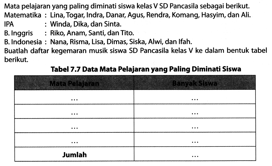Mata pelajaran yang paling diminati siswa kelas V SD Pancasila sebagai berikut. Matematika : Lina, Togar, Indra, Danar, Agus, Rendra, Komang, Hasyim, dan Ali. IPA
: Winda, Dika, dan Sinta.
B. Inggris : Riko, Anam, Santi, dan Tito.
B. Indonesia : Nana, Risma, Lisa, Dimas, Siska, Alwi, dan Ifah.
Buatlah daftar kegemaran musik siswa SD Pancasila kelas V ke dalam bentuk tabel berikut.
Tabel 7.7 Data Mata Pelajaran yang Paling Diminati Siswa