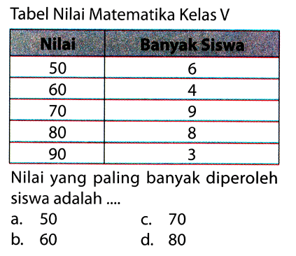 Tabel Nilai Matematika Kelas V
{|c|c|)
Nilai  Banyak Siswa 
50  6 
60  4 
70  9 
80  8 
90  3 


Nilai yang paling banyak diperoleh siswa adalah ....
a. 50
c. 70
b. 60
d. 80