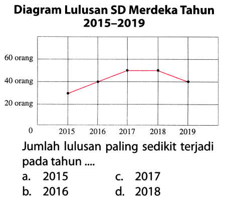 Diagram Lulusan SD Merdeka Tahun 2015-2019

Jumlah lulusan paling sedikit terjadi pada tahun....
a. 2015
c. 2017
b. 2016
d. 2018