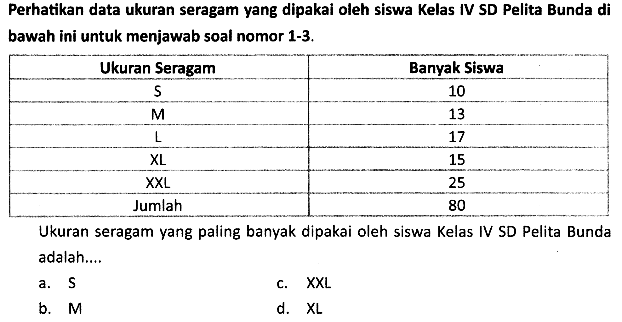 Perhatikan data ukuran seragam yang dipakai oleh siswa Kelas IV SD Pelita Bunda di bawah ini untuk menjawab soal nomor 1-3.
{|c|c|)
Ukuran Seragam  Banyak Siswa 
 (S)   10 
 (M)   13 
 (L)   17 
 (XL)   15 
 (XXL)   25 
Jumlah  80 


Ukuran seragam yang paling banyak dipakai oleh siswa Kelas IV SD Pelita Bunda adalah....
a.  (S) 
c.  (XXL) 
b.  M 
d.  X L 