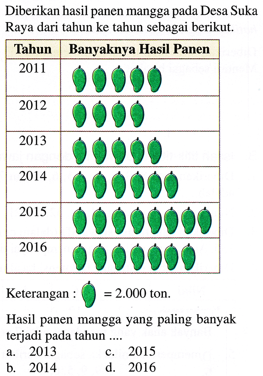 Diberikan hasil panen mangga pada Desa Suka Raya dari tahun ke tahun sebagai berikut. Keterangan :  \=2.000  ton.
Hasil panen mangga yang paling banyak terjadi pada tahun ....
a. 2013
c. 2015
b. 2014
d. 2016