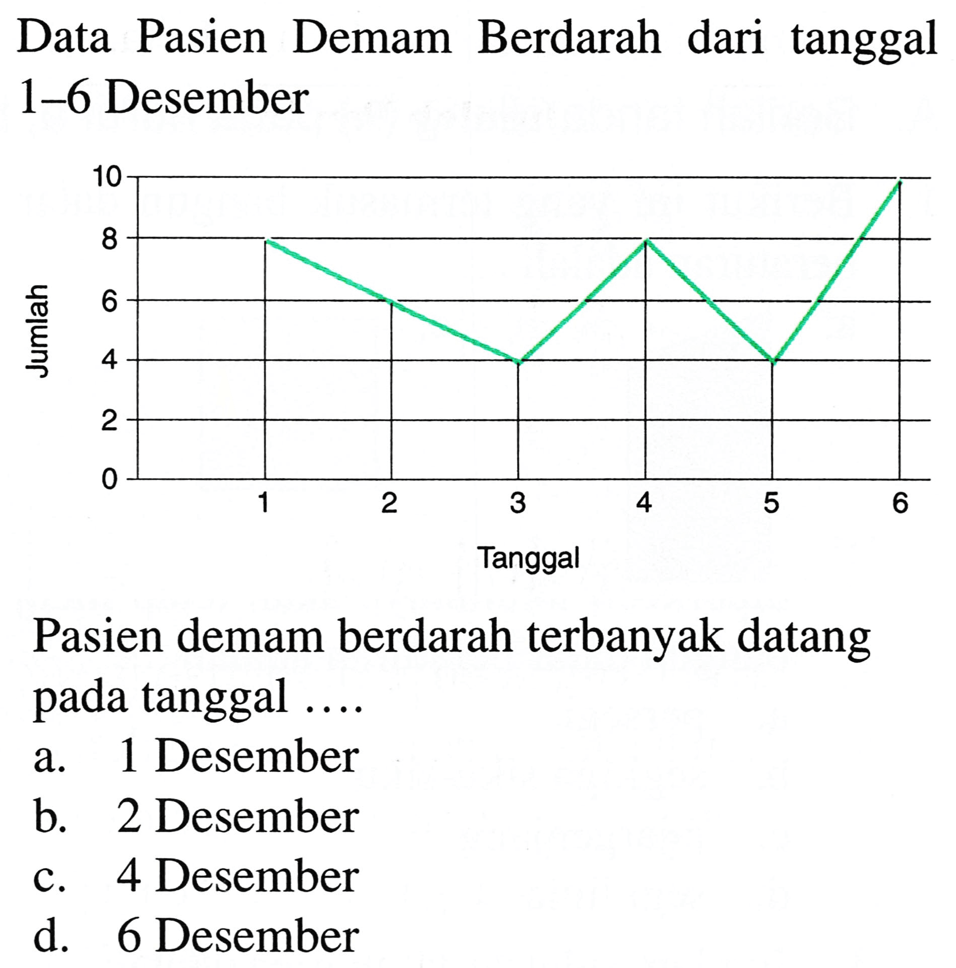 Data Pasien Demam Berdarah dari tanggal 1-6 Desember
Pasien demam berdarah terbanyak datang pada tanggal ....
a. 1 Desember
b. 2 Desember
c. 4 Desember
d. 6 Desember