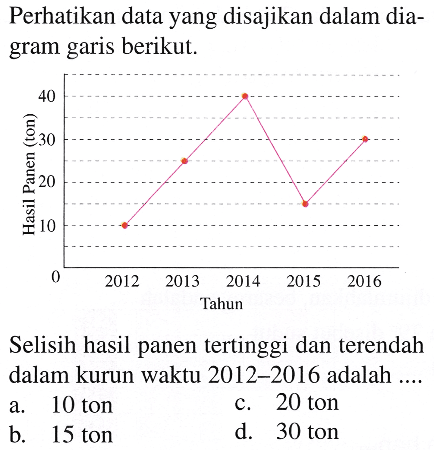 Perhatikan data yang disajikan dalam diagram garis berikut.

Selisih hasil panen tertinggi dan terendah dalam kurun waktu 2012-2016 adalah ....
a. 10 ton
c. 20 ton
b. 15 ton
d. 30 ton