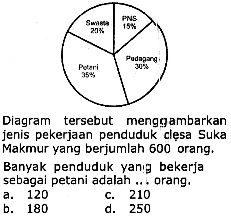 Diagram tersebut menggiambarkan jenis pekerjaan penduduk olęsa Suka Makmur yang berjumlah 600 orang.
Banyak penduduk yanıg bekerja sebagai petani adalah ... orang.
a. 120
c. 210
b. 180
d. 250
