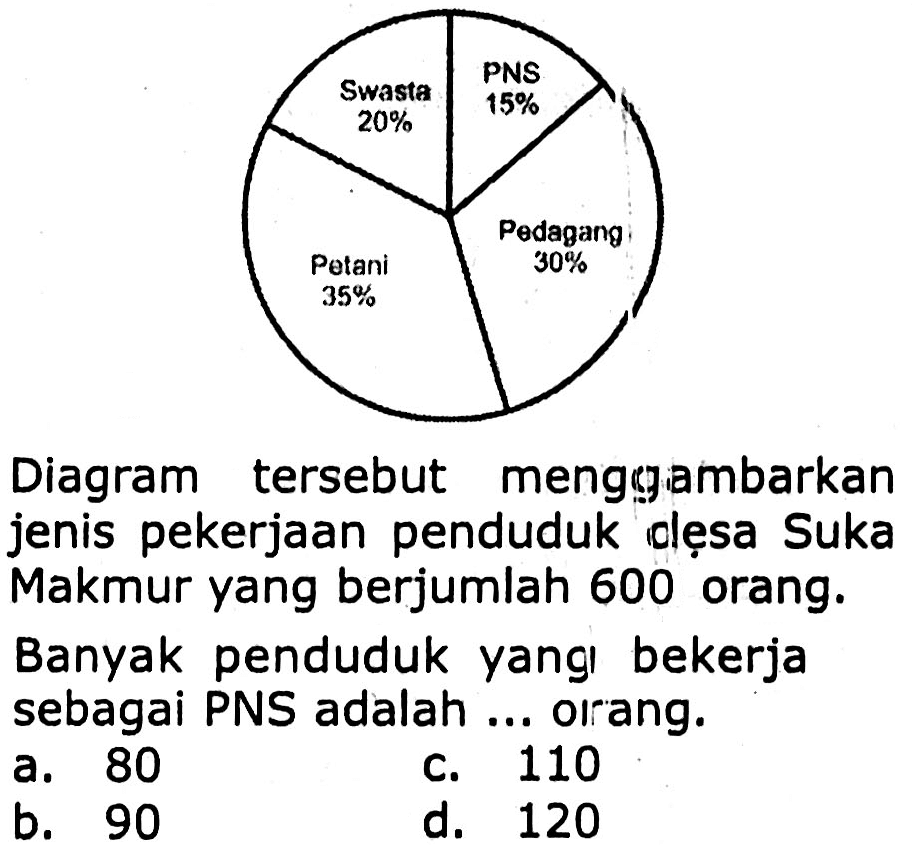 Diagram tersebut menggiambarkan jenis pekerjaan penduduk olęsa Suka Makmur yang berjumlah 600 orang.
Banyak penduduk yang bekerja sebagai PNS adalah ... ol ang.
a. 80
c. 110
b. 90
d. 120