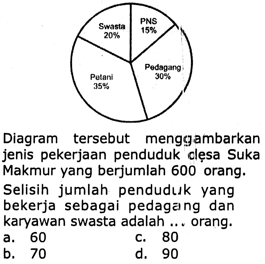 Diagram tersebut menggiambarkan jenis pekerjaan penduduk olęsa Suka Makmur yang berjumlah 600 orang.
Selisih jumlah penduduk yang bekerja sebagai pedagang dan karyawan swasta adalah ... orang.
a. 60
c. 80
b. 70
d. 90