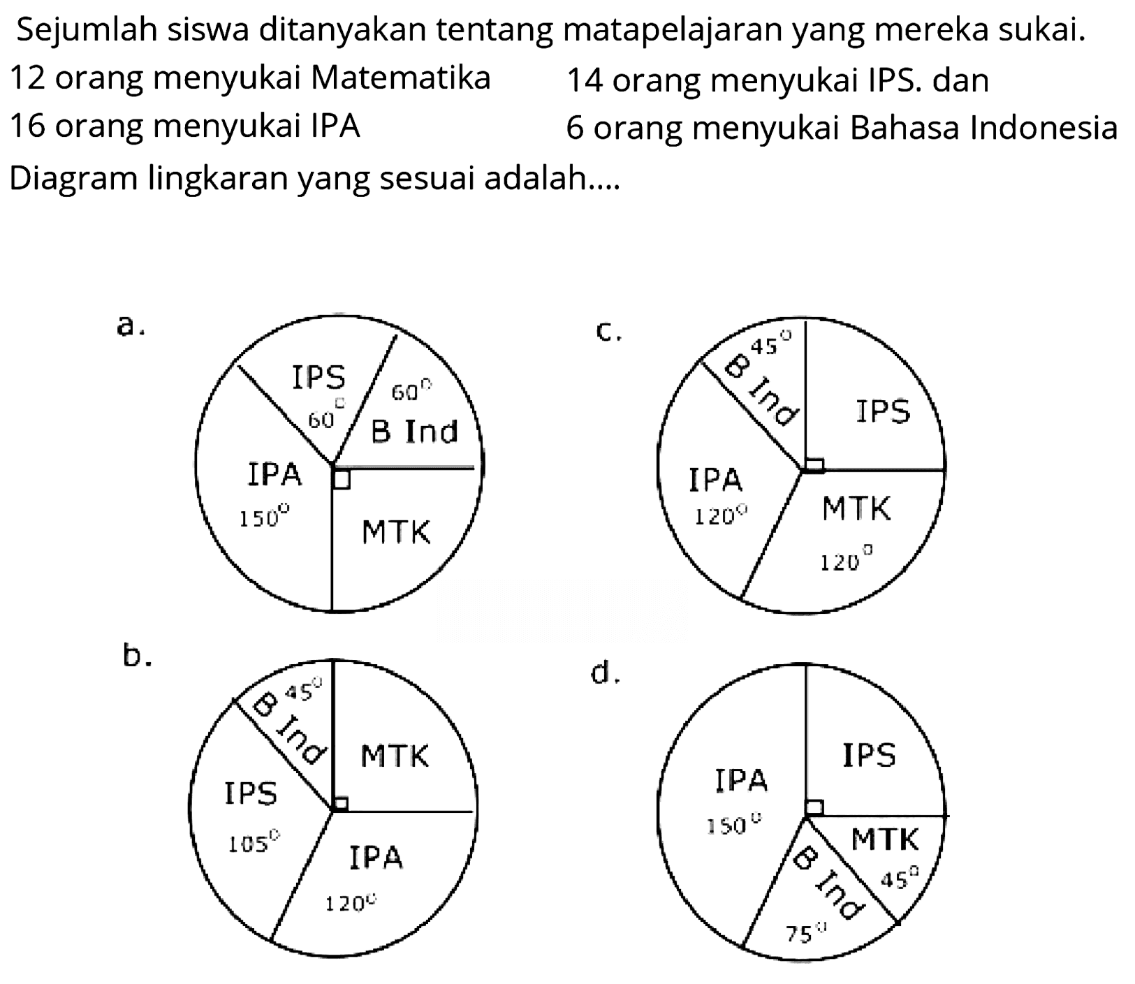 Sejumlah siswa ditanyakan tentang matapelajaran yang mereka sukai. 12 orang menyukai Matematika 14 orang menyukai IPS. dan 16 orang menyukai IPA 6 orang menyukai Bahasa Indonesia Diagram lingkaran yang sesuai adalah....
a.
b.
 d .