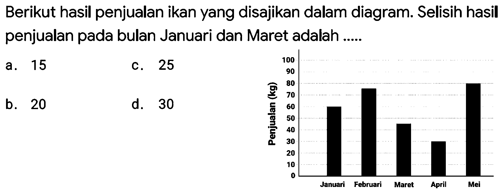 Berikut hasil penjualan ikan yang disajikan dalam diagram. Selisih hasil penjualan pada bulan Januari dan Maret adalah .....
a. 15
c. 25
b. 20
d. 30