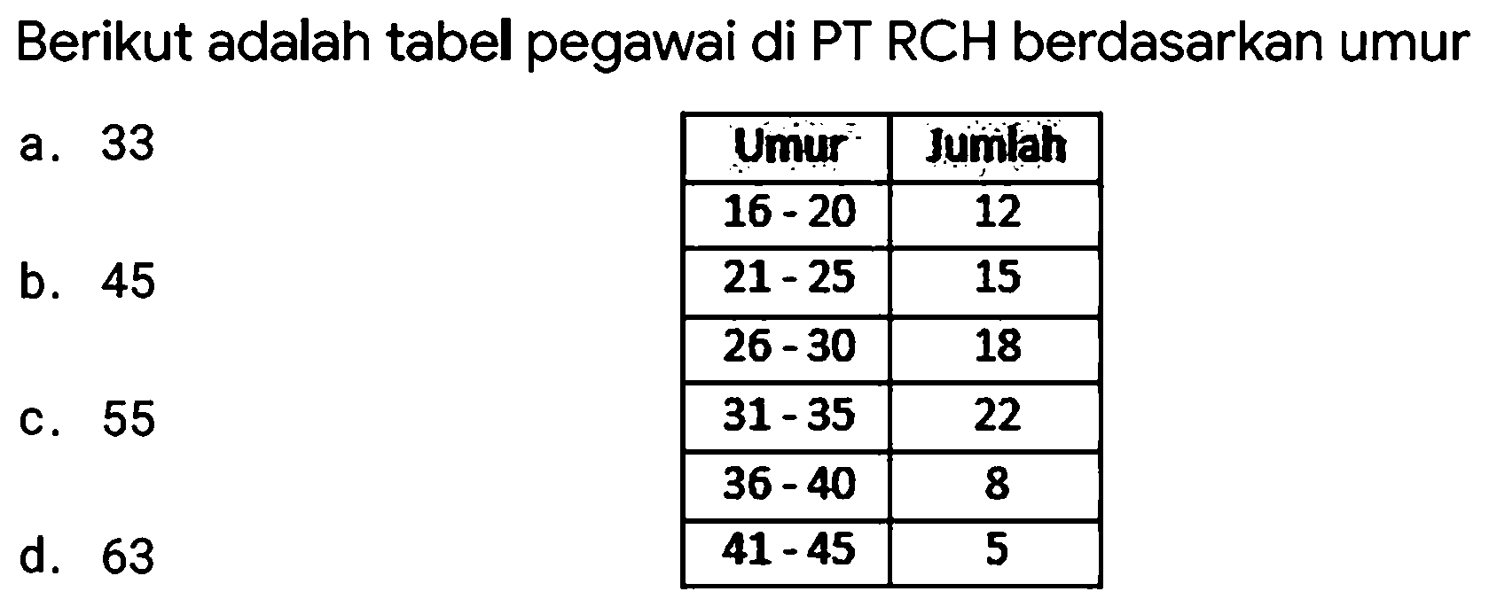 Berikut adalah tabel pegawai di PT RCH berdasarkan umur
a. 33
b. 45
c. 55
d. 63
Umur:  Jumilah 
 16-20   12 
 21-25   15 
 26-30   18 
 31-35   22 
 36-40   8 
 41-45   5 

