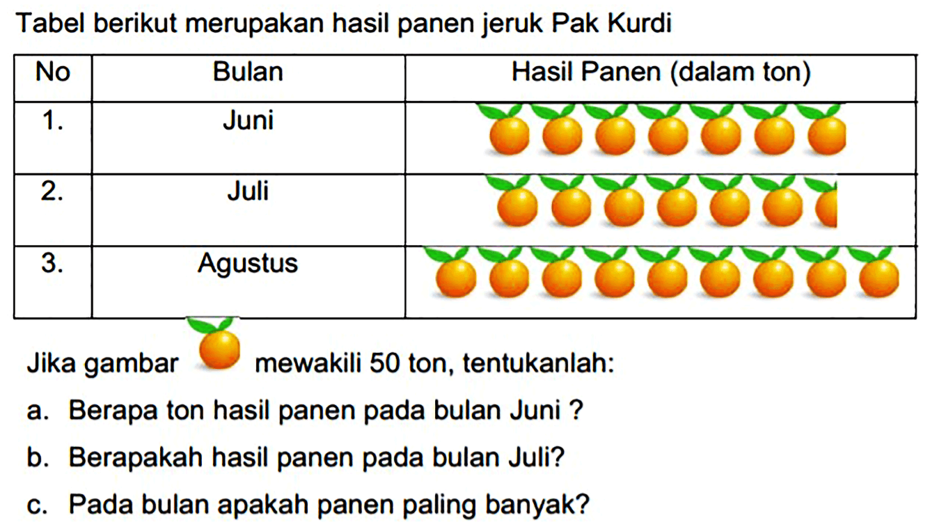 Tabel berikut merupakan hasil panen jeruk Pak Kurdi
{|c|c|c|)
No  Bulan  Hasil Panen (dalam ton) 
 1 .   Juni  
 2 .   Juli  
 3 .   Agustus  


Jika gambar
mewakili 50 ton, tentukanlah:
a. Berapa ton hasil panen pada bulan Juni ?
b. Berapakah hasil panen pada bulan Juli?
c. Pada bulan apakah panen paling banyak?