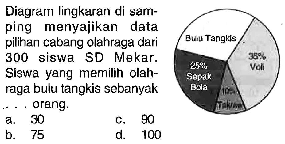Diagram lingkaran di samping menyajikan data pilihan cabang olahraga dari 300 siswa SD Mekar. Siswa yang memilih olahraga bulu tangkis sebanyak ... . orang.
a. 30
c. 90
b. 75
d. 100