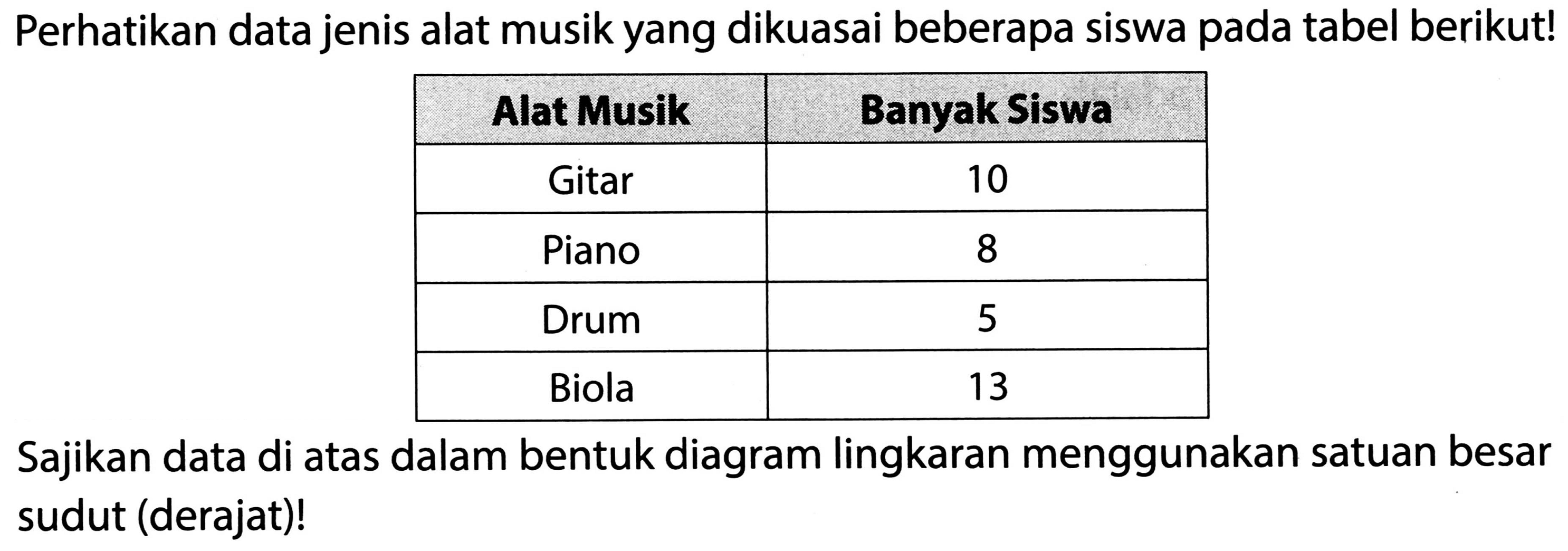 Perhatikan data jenis alat musik yang dikuasai beberapa siswa pada tabel berikut!
{|c|c|)
Alat Musik  Banyak Siswa 
Gitar  10 
Piano  8 
Drum  5 
Biola  13 


Sajikan data di atas dalam bentuk diagram lingkaran menggunakan satuan besar sudut (derajat)!