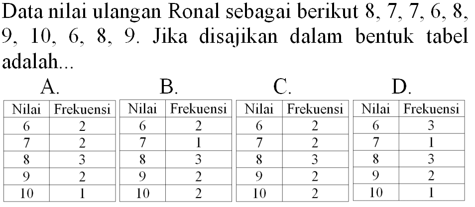 Data nilai ulangan Ronal sebagai berikut  8,7,7,6,8 ,  9,10,6,8,9 . Jika disajikan dalam bentuk tabel adalah...

{2)/(l|)/( A. )  {3)/(c|)/( B. )  {2)/(c|)/( C. )  {2)/(c|)/( D. ) 
 Nilai  Frekuensi  Nilai  Frekuensi  Nilai  Frekuensi  Nilai  Frekuensi 
 6  2  6  2  6  2  6  3 
 7  2  7  1  7  2  7  1 
 8  3  8  3  8  3  8  3 
 9  2  9  2  9  2  9  2 
 10  1  10  2  10  2  10  1 

