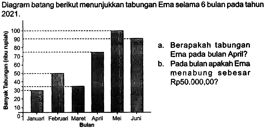 Diagram batang berikut menunjukkan tabungan Erna selama 6 bulan pada tahun  2021 . 
Erna pada bulan April?
b. Pada bulan apakah Ema menabung sebesar  Rp 50.000,00  ?